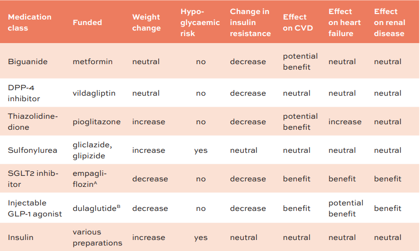 Supporting patients to take the new diabetes meds: What you need to